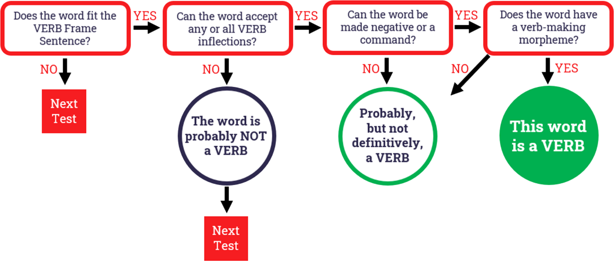 Chapter 01-04: Verbs – ALIC – Analyzing Language in Context