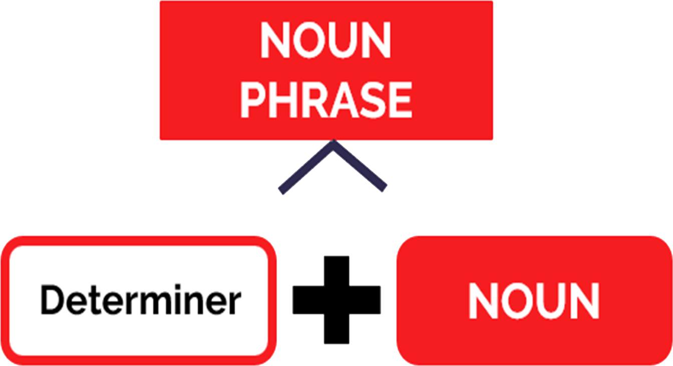 chapter-02-02-phrases-i-noun-phrases-alic-analyzing-language-in