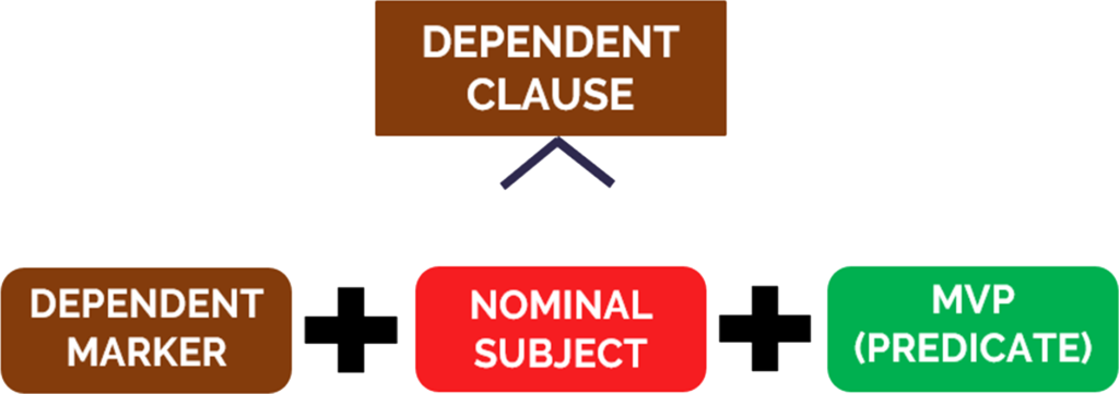 chapter-06-03-clauses-ii-dependent-clauses-alic-analyzing-language-in-context
