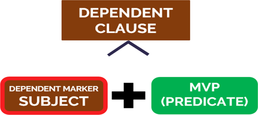 chapter-06-03-clauses-ii-dependent-clauses-alic-analyzing-language-in-context